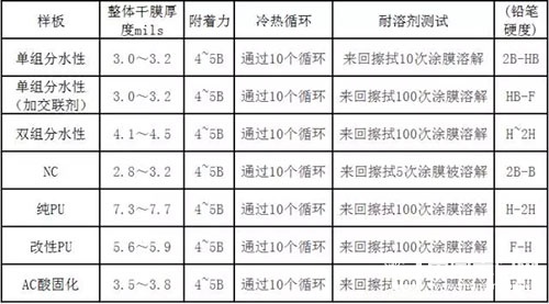 涂料物理性能测试