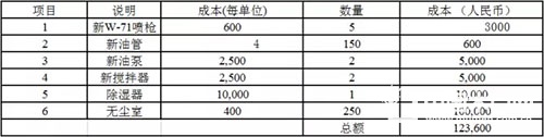 从硝基涂料转换成水性涂料生产线整改的费用