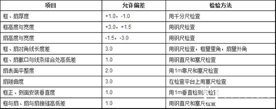 木质门允许偏差和检验方法