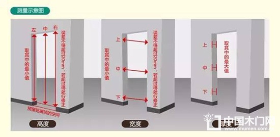 木门尺寸的核算方式及公式