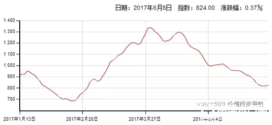 波罗的海运价（BDI）指数走势图