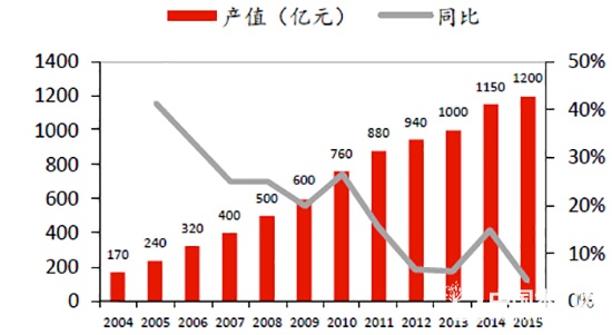 中国木门行业产值变化情况