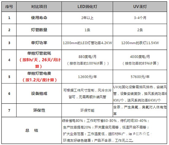 V-LED光固化