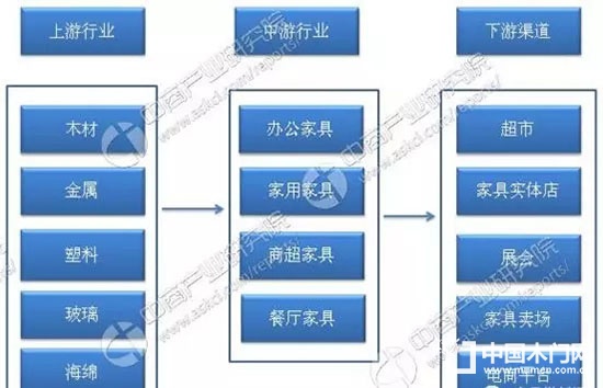 中国家具行业