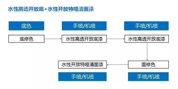 高端实木家具好拍档=展辰水性高透开放清底漆+展辰水性开放特哑清面漆