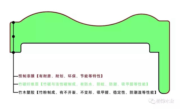 桥饰木门整装再次打造新材料 为您打造原生态自然家庭