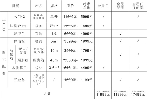 欧铂尼木门11999套餐震撼发布 品质烤漆省“薪”购