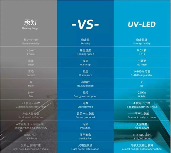 展辰新材环保涂装实战课堂 LED UV 固化攻略参考