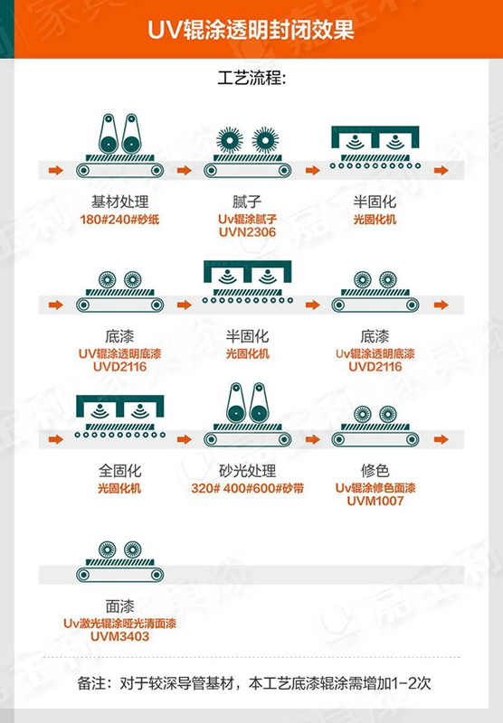 嘉宝莉家具漆【产品新播报】4套木门自动化涂装方案，提效降本，搞定4大行业痛点！