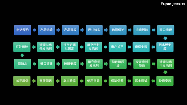 伊博莱门窗·干货｜门窗漏风，原来是这个原因！