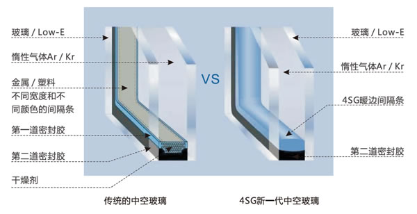 【横空出世】美萨门窗推出4SG长效节能系统玻璃，再次刷新门窗行业上限！