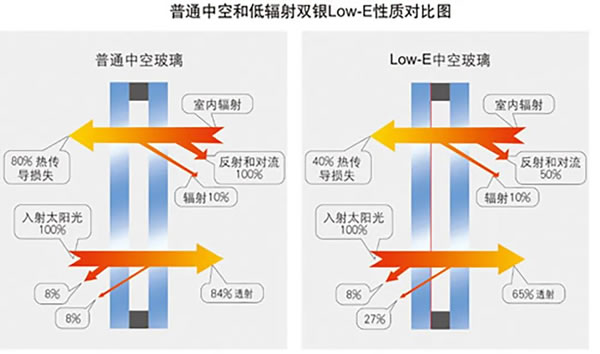 富轩门窗·超全干货｜家居门窗LOW-E中空玻璃应该怎么选？看完不再纠结！