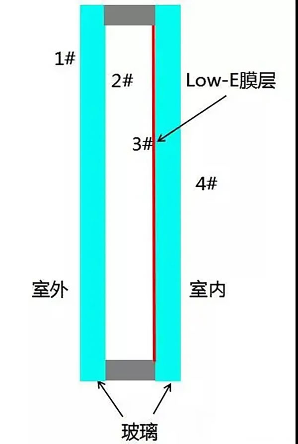 富轩门窗·超全干货｜家居门窗LOW-E中空玻璃应该怎么选？看完不再纠结！