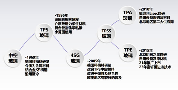 门窗行业“性能革命”来袭！富轩门窗“TPE4SG超能中空玻璃”破圈上市