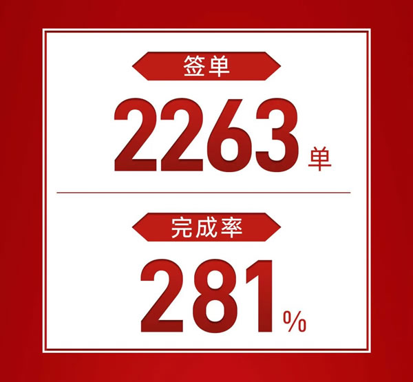 33天签约2263单，完成率281%！伊盾门窗开门红大促圆满成功！