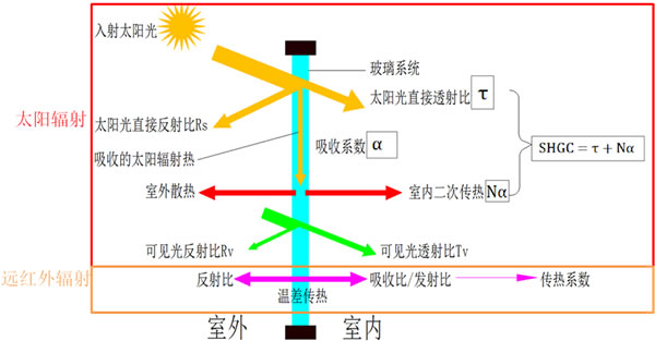 博文尚品门窗·玻璃才是窗户保温隔热的“主角”，你知道嘛？