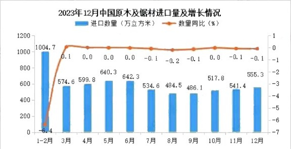 2023年我国木材进口6580万立方米，同比降6.1%_1