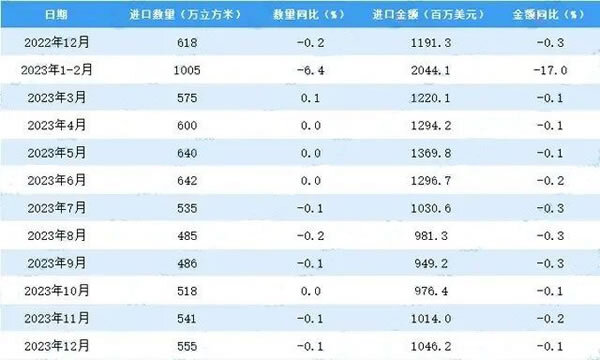 2023年我国木材进口6580万立方米，同比降6.1%_3