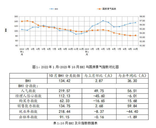 10月BHI继续上涨，全国建材家居市场延续旺季行情_1