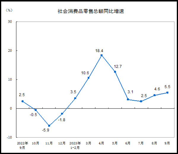 前三季度中国家具类零售总额同比增长3.1%，9月微增0.5%！_1