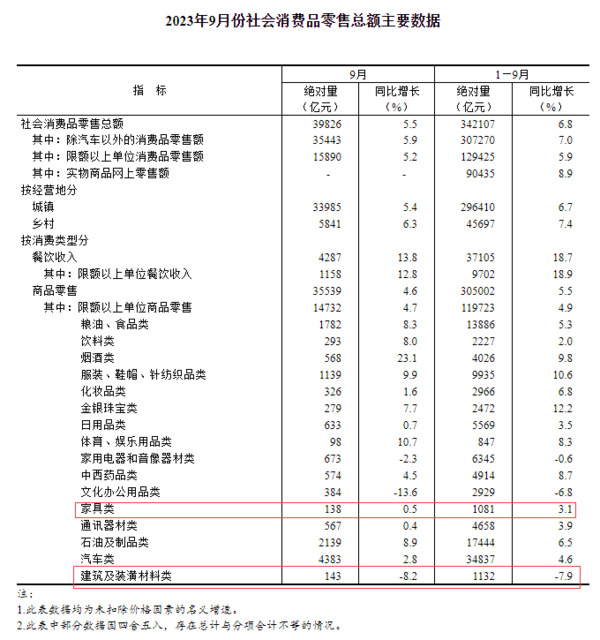 前三季度中国家具类零售总额同比增长3.1%，9月微增0.5%！_2