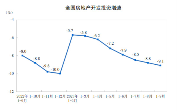 前三季度中国家具类零售总额同比增长3.1%，9月微增0.5%！_4