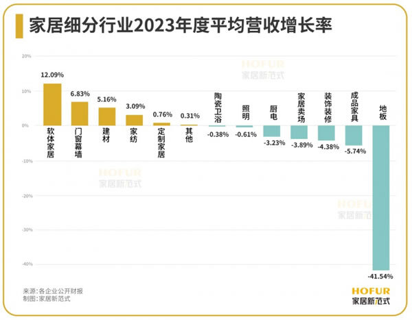 门窗行业“增收不增利”，为何仍是家居人的“跳槽圣地”？_1