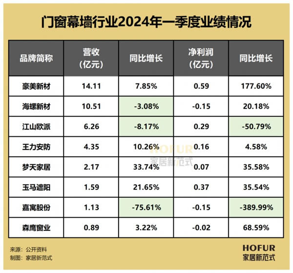 门窗行业“增收不增利”，为何仍是家居人的“跳槽圣地”？_2