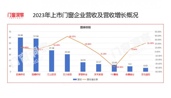 9家公司7家增长，门窗市场逐渐回暖_2