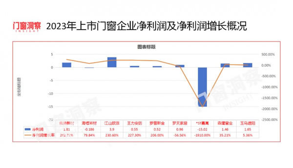 9家公司7家增长，门窗市场逐渐回暖_3