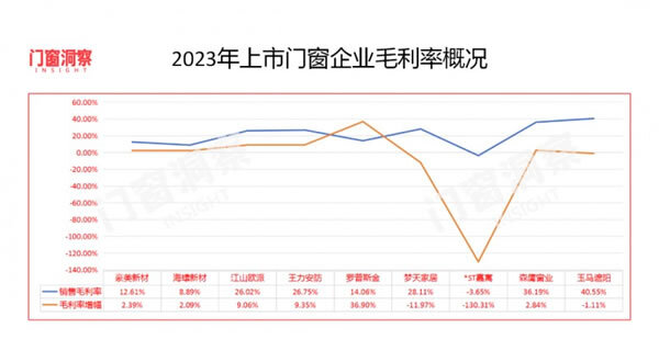 9家公司7家增长，门窗市场逐渐回暖_4