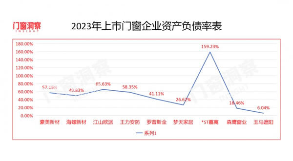 9家公司7家增长，门窗市场逐渐回暖_5