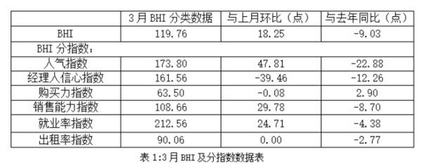 3月全国家居卖场销售额环比大涨37.76%_2