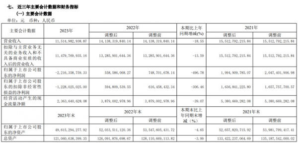 红星美凯龙2023年营收115.15亿元！_1