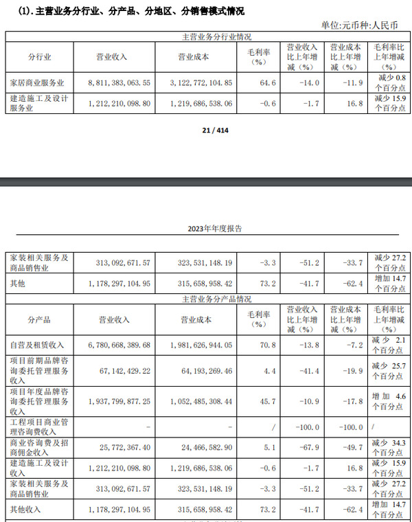 红星美凯龙2023年营收115.15亿元！_3